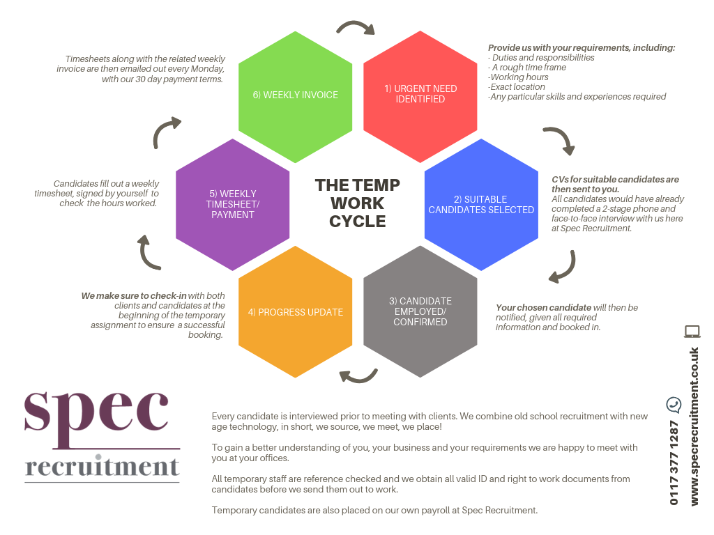 THE TEMP WORK CYCLE 3